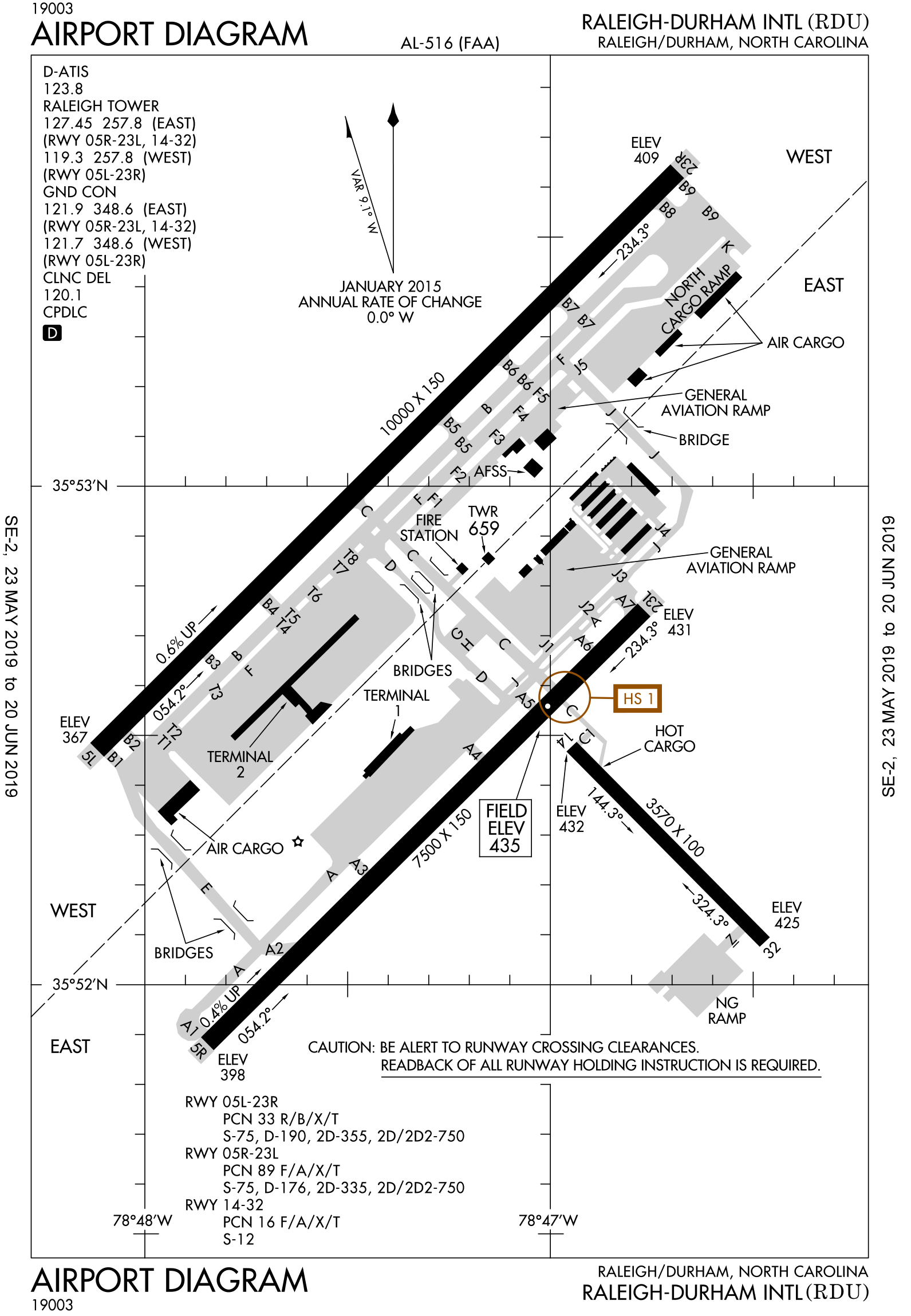 Spjc Charts